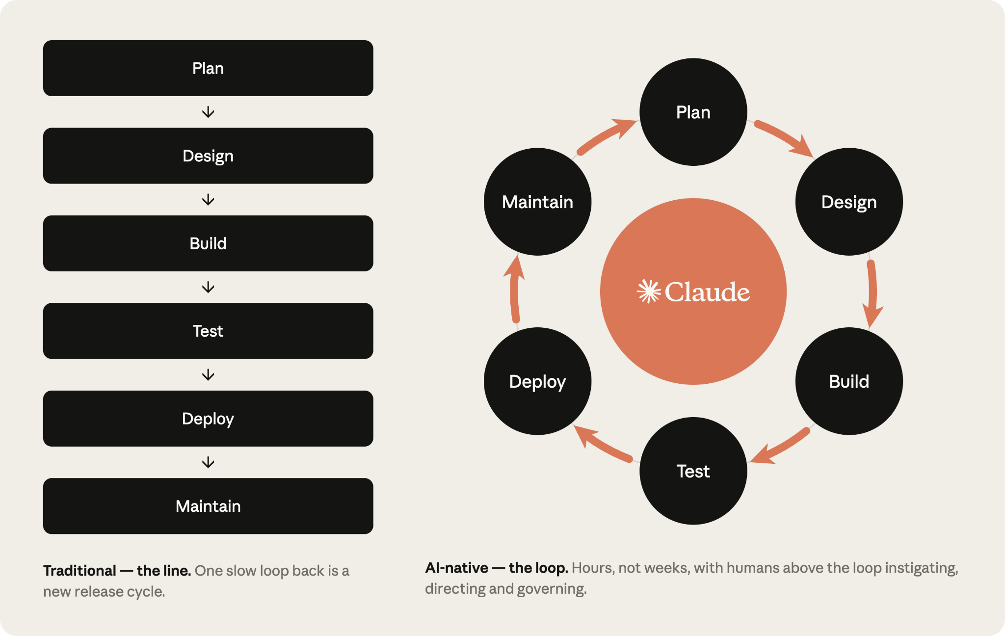 Традиционный линейный SDLC рядом с циклическим AI-native SDLC вокруг Claude